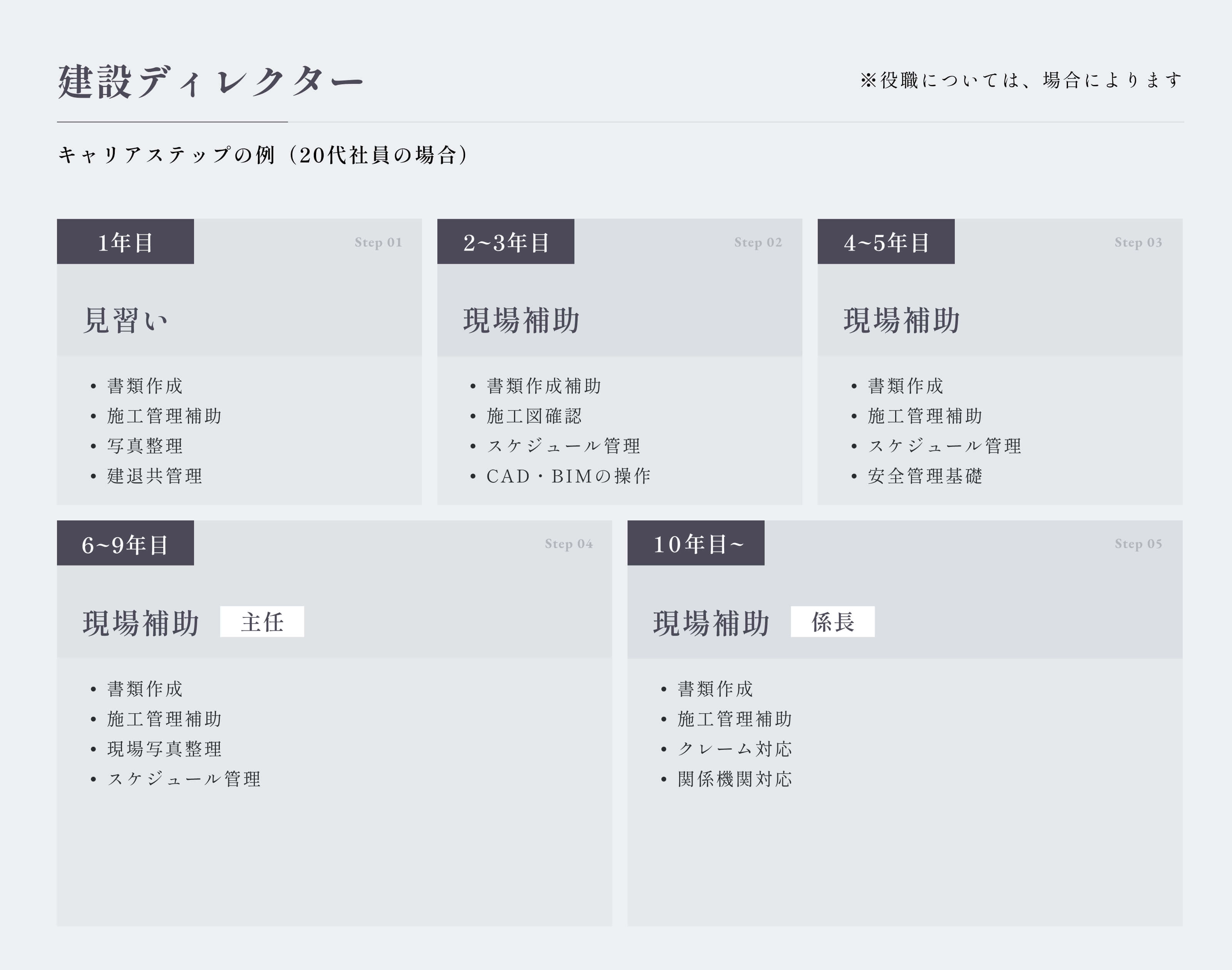 建設ディレクターのキャリアステップ